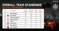 Global Esports finished in twelfth place in the BGIS Quarterfinals (Image via BGMI)